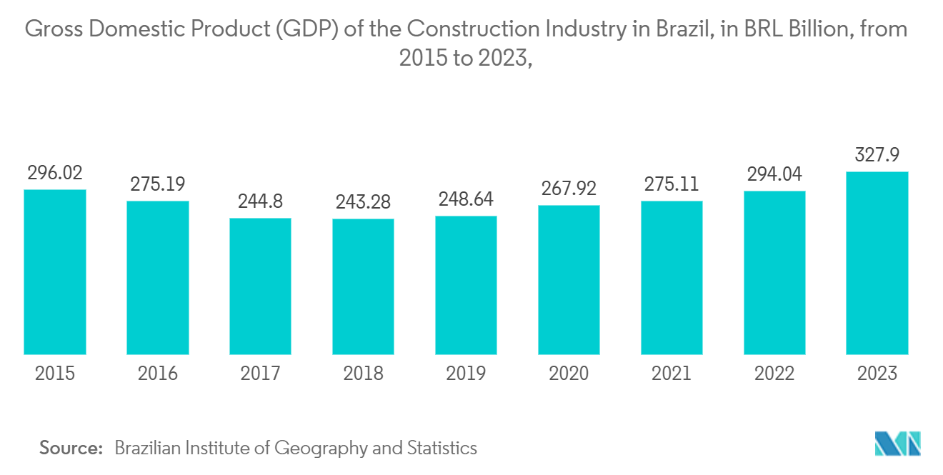 Latin America Proximity Access Control Market: Gross Domestic Product (GDP) of the Construction Industry in Brazil, in BRL Billion,  from 2015 to 2023, 