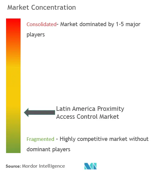 Latin America Proximity Access Control Market Concentration