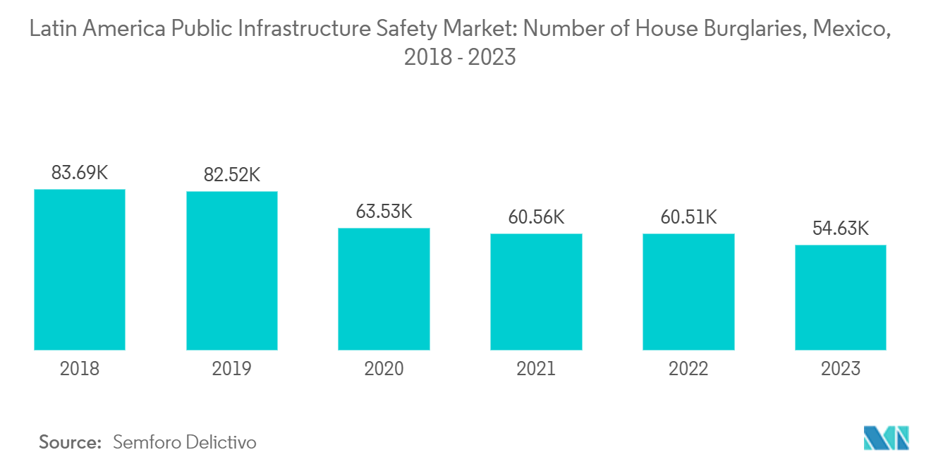 Latin America Public Infrastructure Safety Market: Number of House Burglaries, Mexico, 2018 - 2023