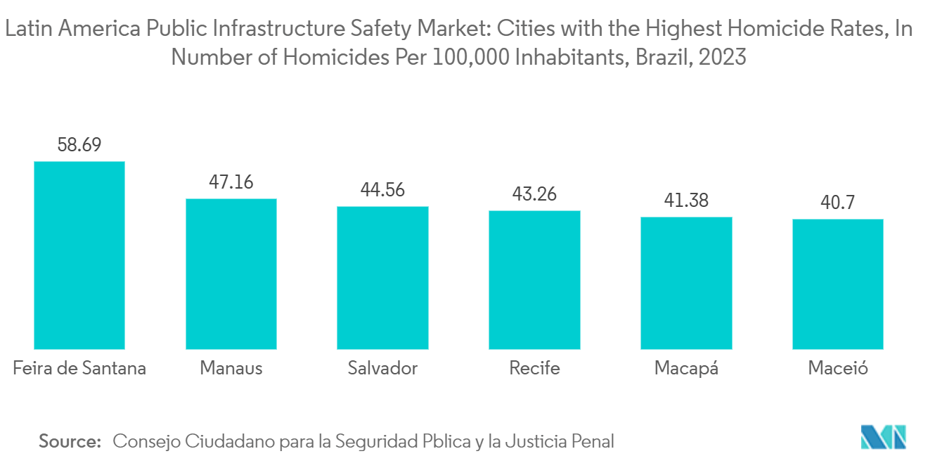 Latin America Public Infrastructure Safety Market: Cities with the Highest Homicide Rates, In Number of Homicides Per 100,000 Inhabitants, Brazil, 2023