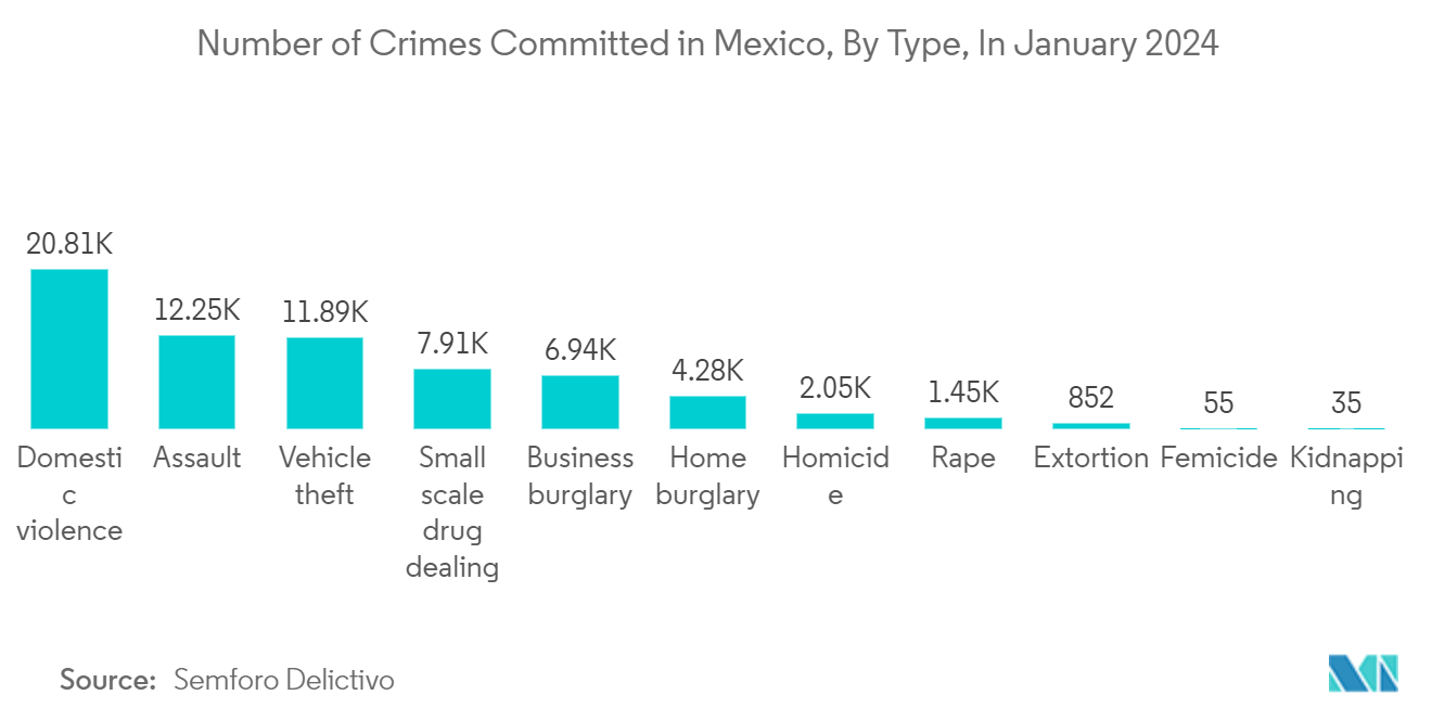 Latin America Public Safety Market: Number of Crimes Committed in Mexico, By Type, In January 2024