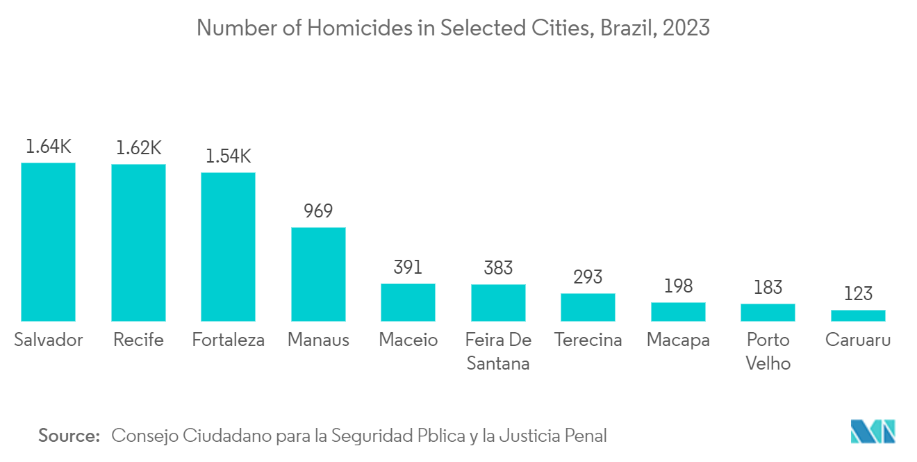 Latin America Public Safety Market: Number of Homicides in Selected Cities, Brazil, 2023