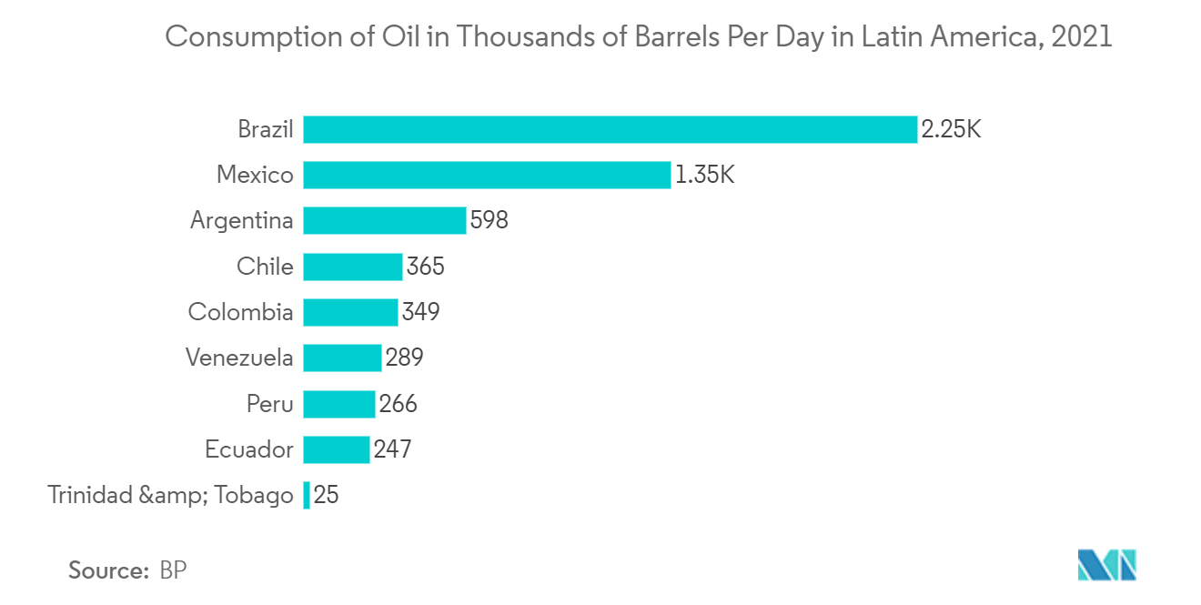 라틴 아메리카 펌프 시장: 2021년 라틴 아메리카 일일 수천 배럴의 석유 소비