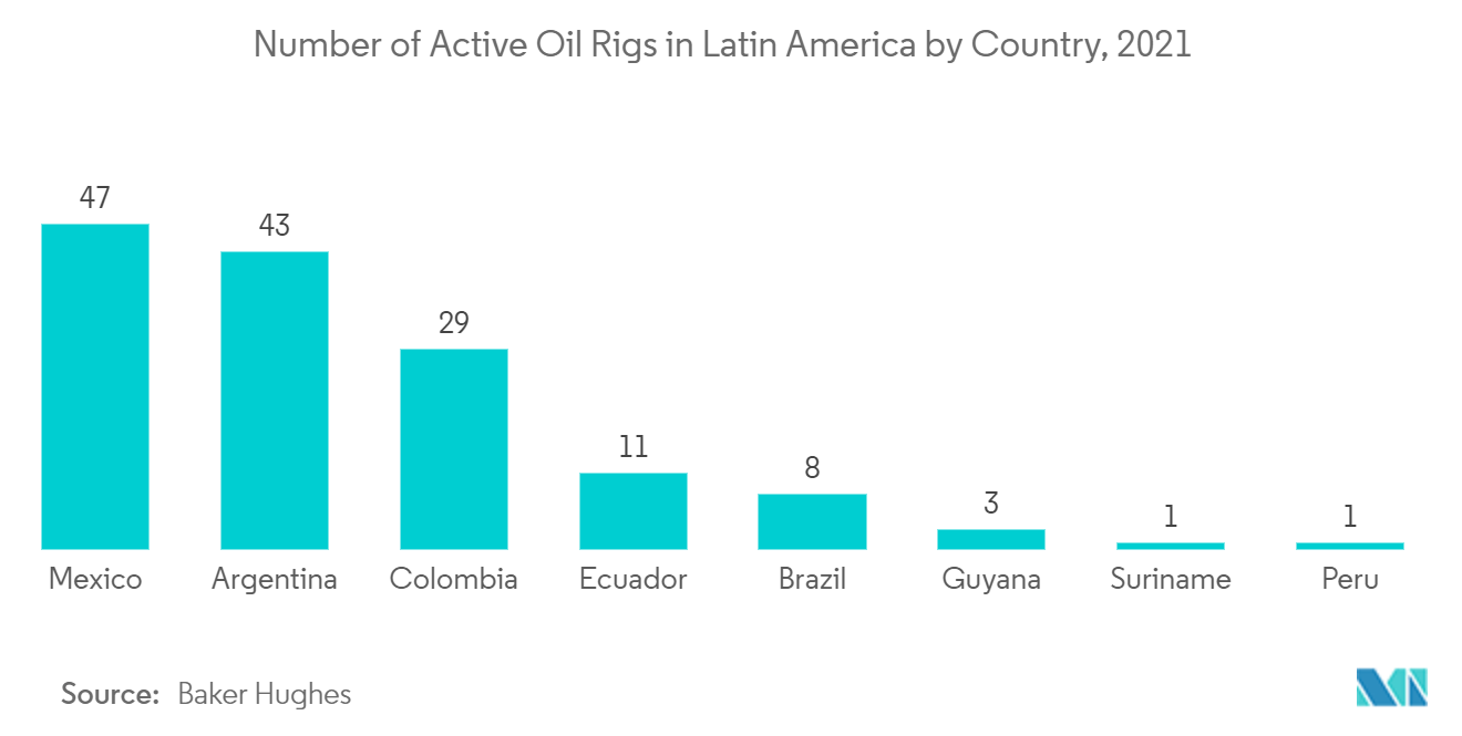 라틴 아메리카 펌프 시장: 2021년 라틴 아메리카 국가별 활성 석유 시추 장치 수