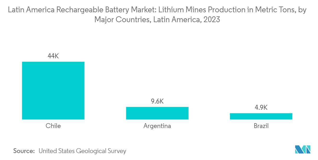 Latin America Rechargeable Battery Market: Lithium Mines Production in Metric Tons, by Major Countries, Latin America, 2023