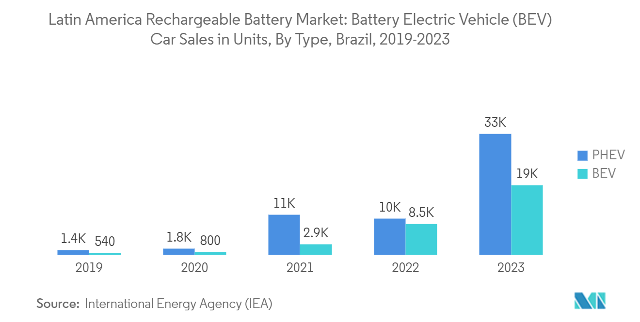 Latin America Rechargeable Battery Market: Battery Electric Vehicle (BEV) Car Sales in Units, By Type, Brazil, 2019-2023