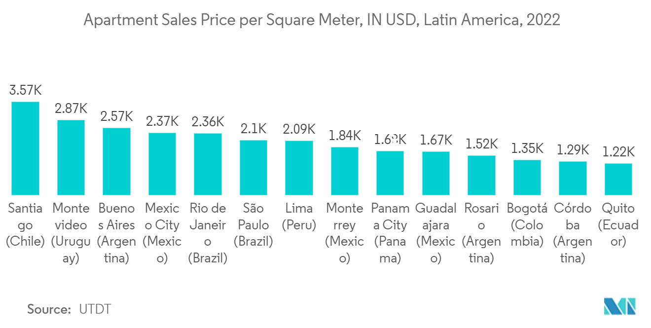 ラテンアメリカ住宅建設市場：マンション販売価格（平方メートルあたり）、単位：米ドル、ラテンアメリカ、2022年