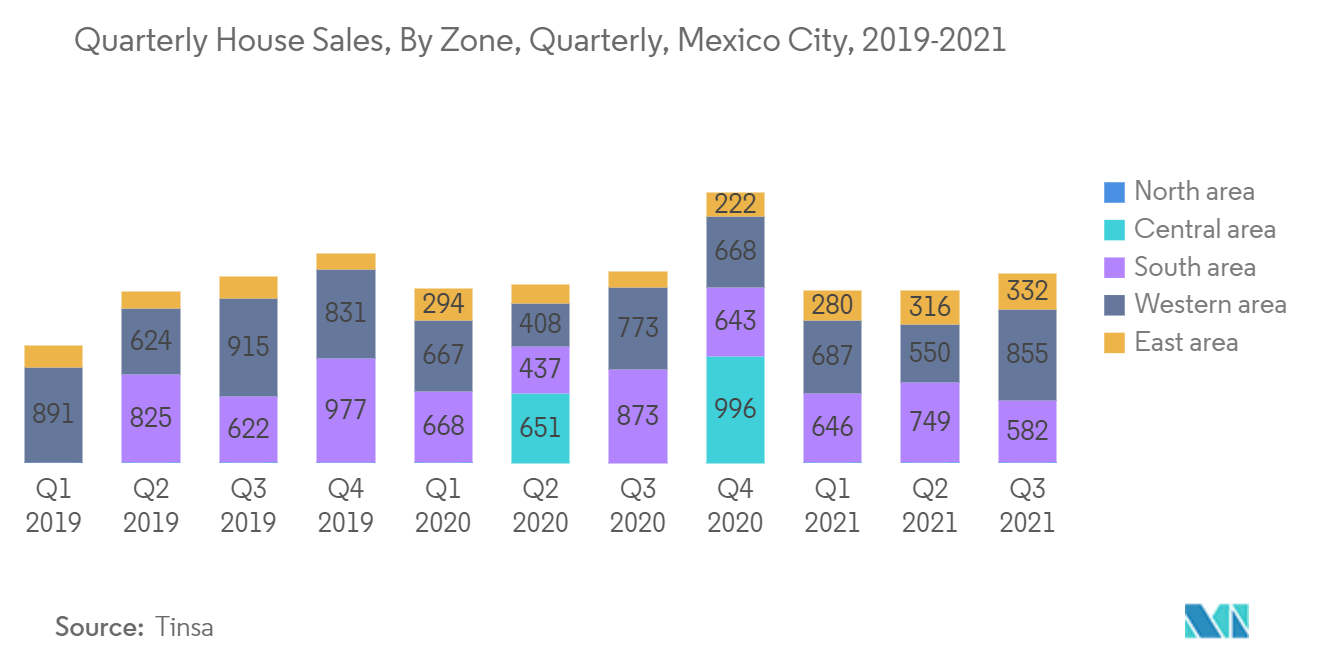 ラテンアメリカの住宅建設市場 ：四半期別住宅販売戸数、ゾーン別、四半期別、メキシコシティ、2019-2021年