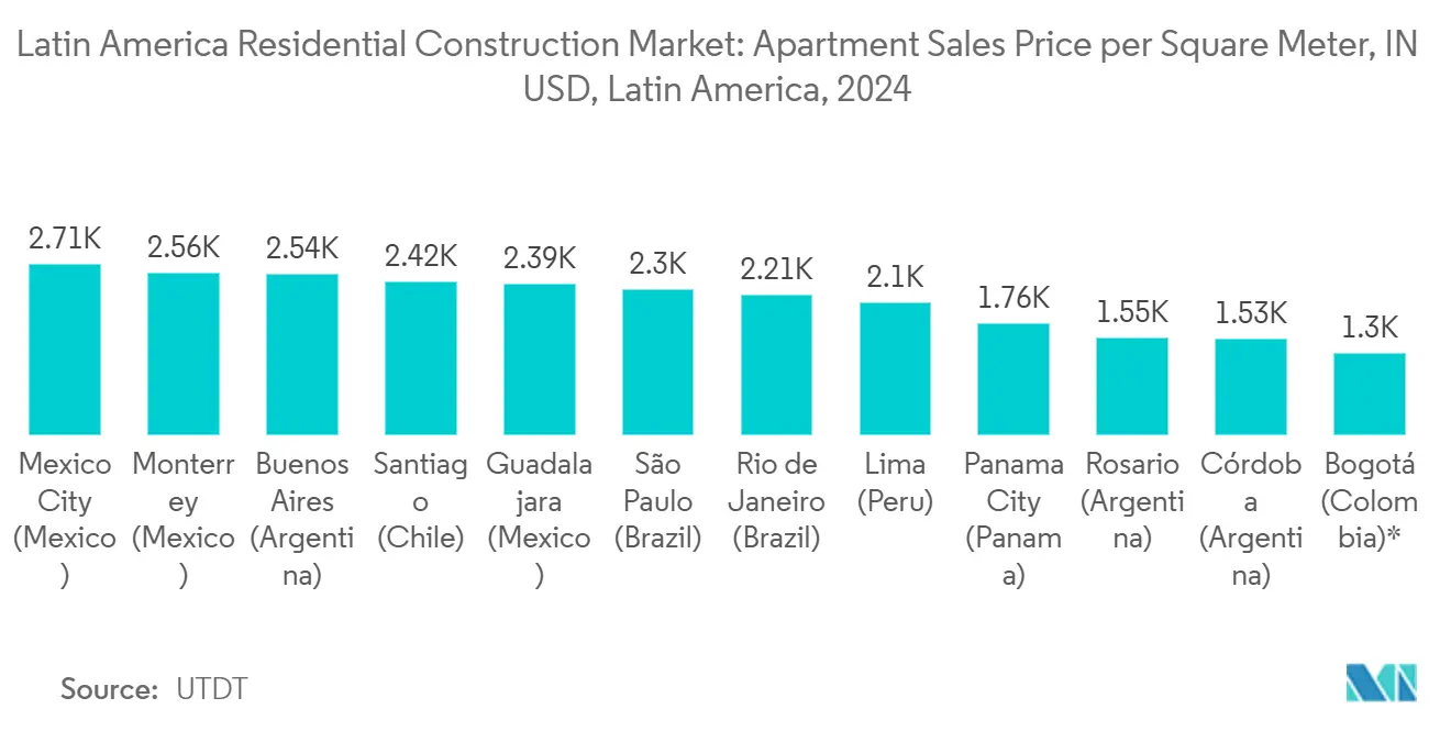 Latin America Residential Construction Market: Apartment Sales Price per Square Meter, IN USD, Latin America, 2024
