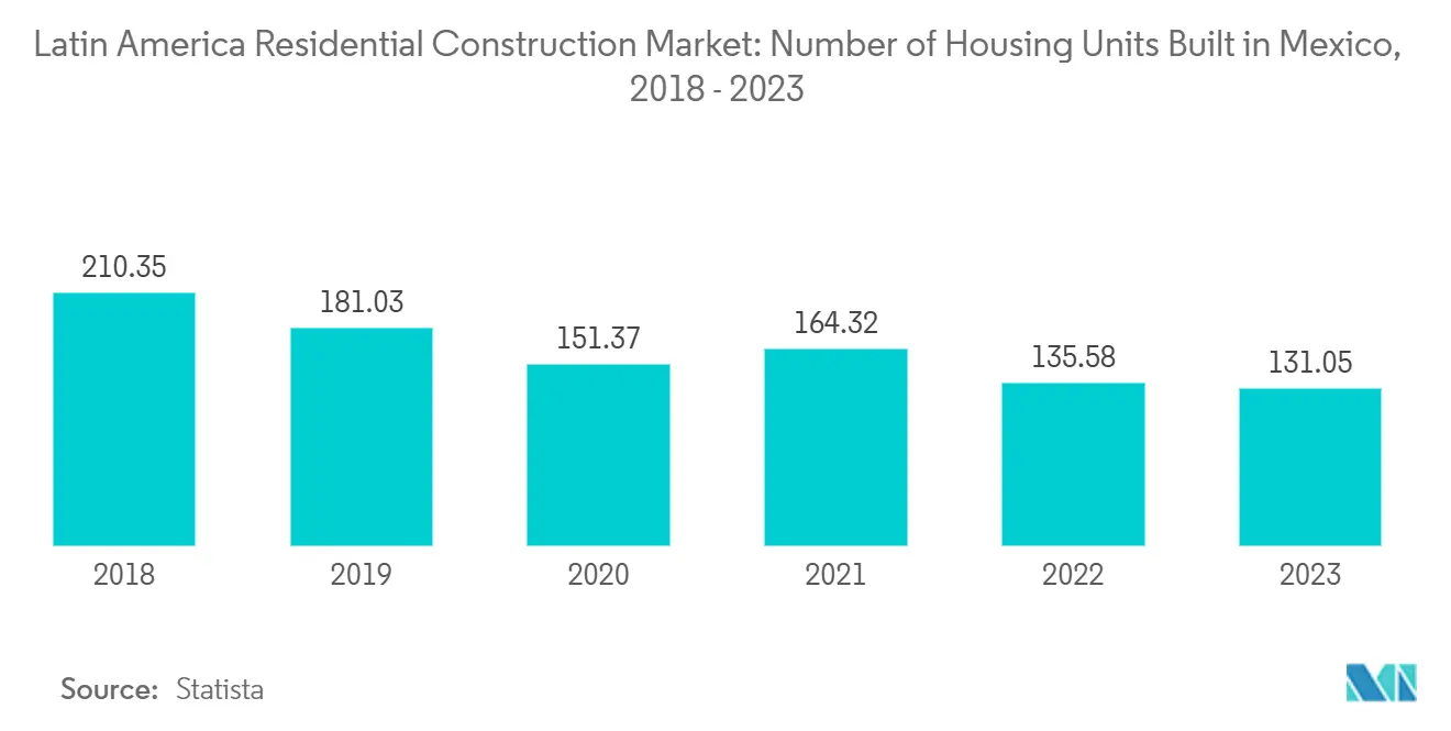 Latin America Residential Construction Market: Number of Housing Units Built in Mexico