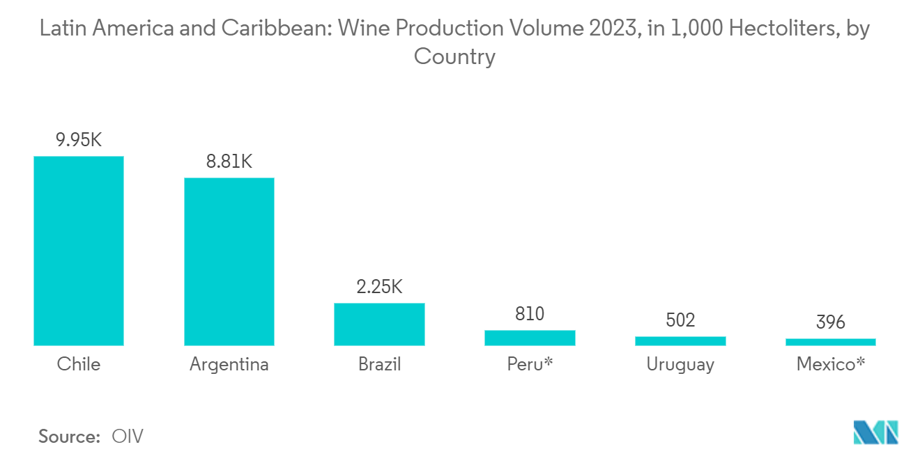Latin America Rigid Bulk Packaging Market - Latin America and Caribbean: Wine Production Volume 2023, in 1,000 Hectoliters, by Country