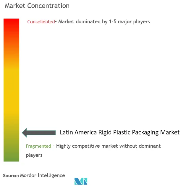 Concentración del Mercado de Empaques Rígidos de Plástico en América Latina Concentración del Mercado de Embalaje Rígido de Plástico en América Latina