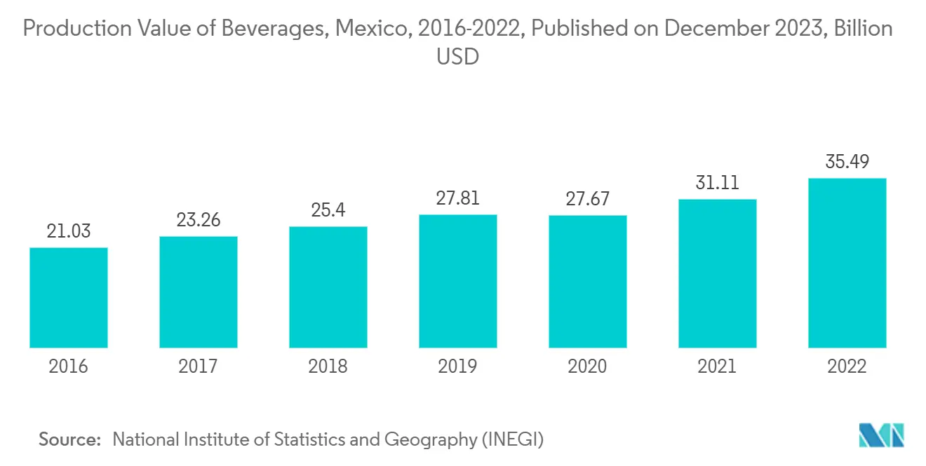 Valor de Producción de Bebidas, México, 2016-2022, Publicado en Diciembre de 2023, Miles de Millones de USD Valor de Producción de Bebidas, México, 2016-2022, Publicado en Diciembre de 2023, Miles de Millones de USD
