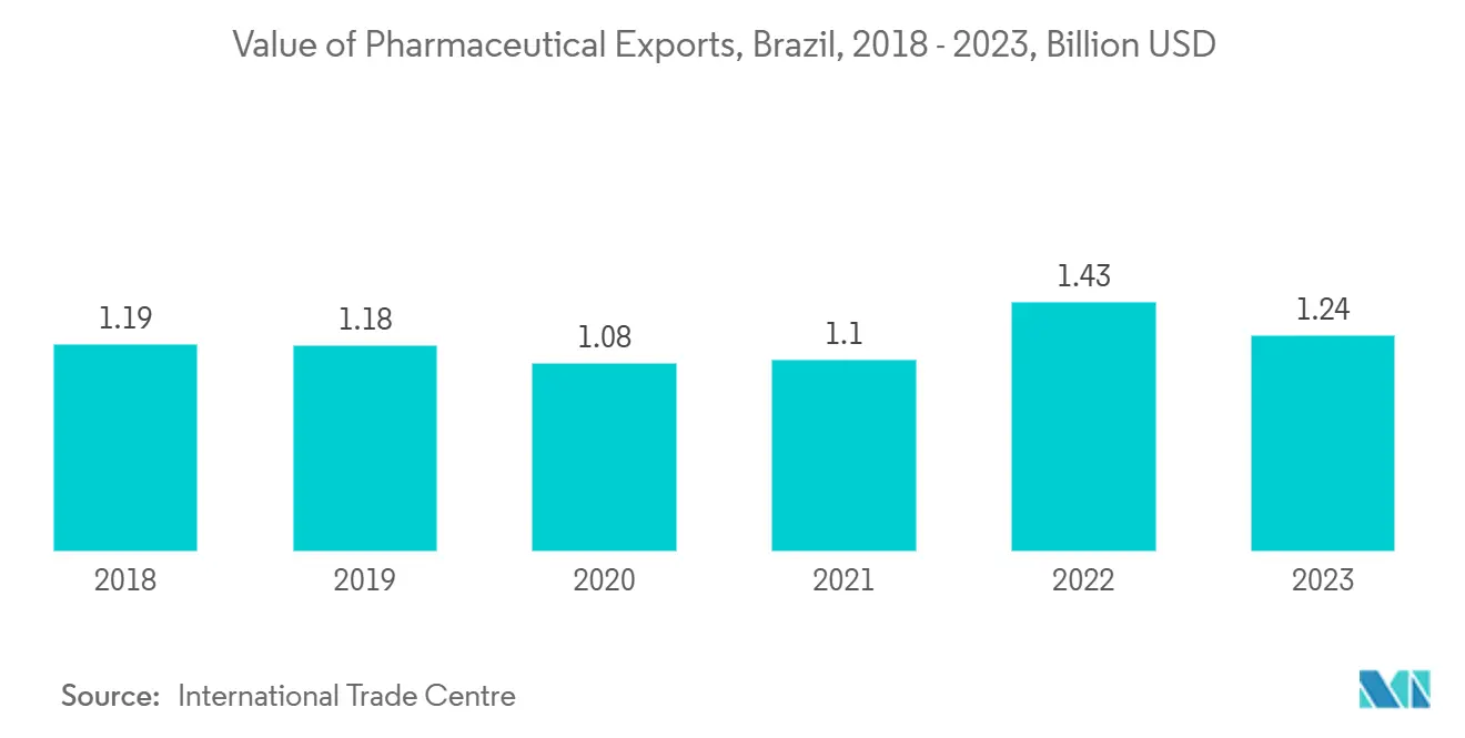 Valor de las Exportaciones Farmacéuticas, Brasil, 2018 - 2023, Miles de Millones de USD Valor de las Exportaciones Farmacéuticas, Brasil, 2018 - 2023, Miles de Millones de USD