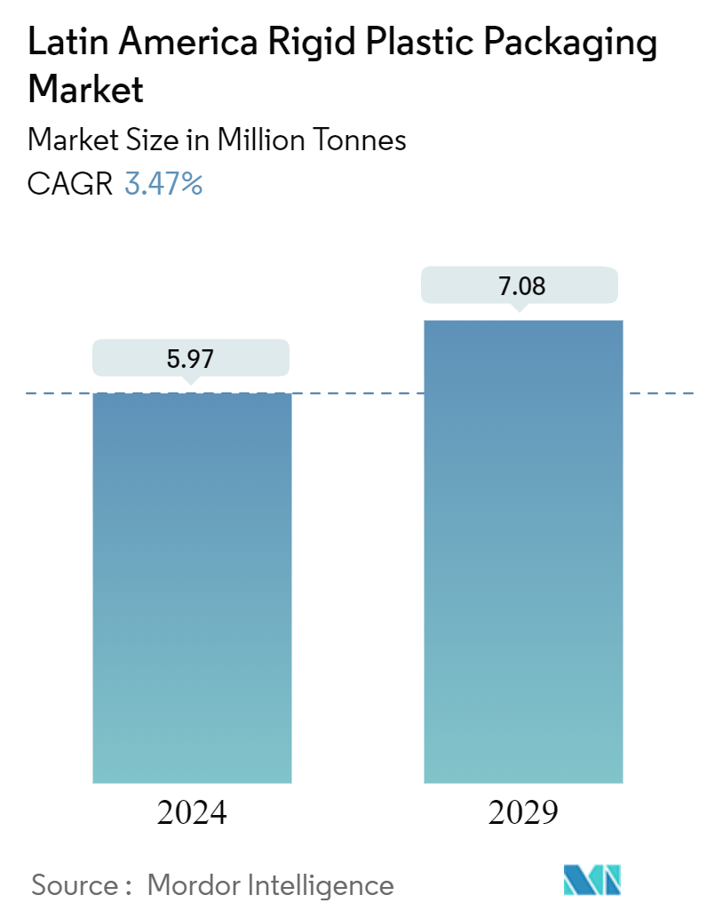 Latin America Rigid Plastic Packaging Market Summary