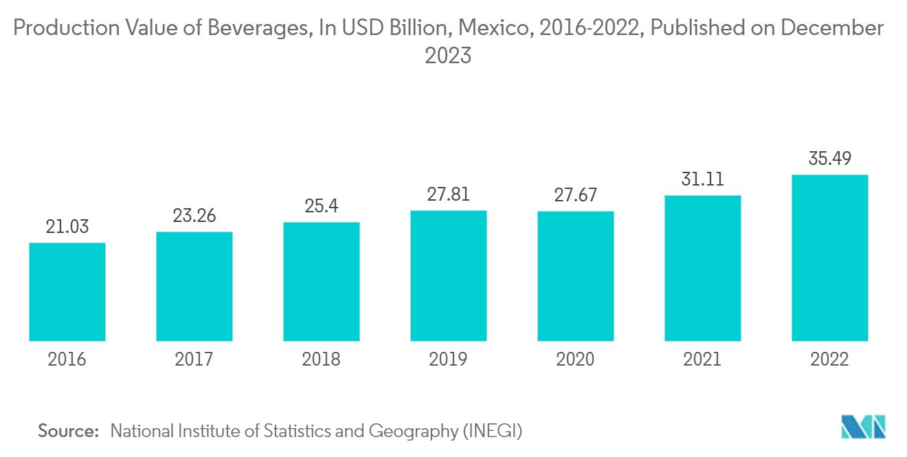 Latin America Rigid Plastic Packaging Market: Production Value of Beverages, In USD Billion, Mexico, 2016-2022, Published on December 2023