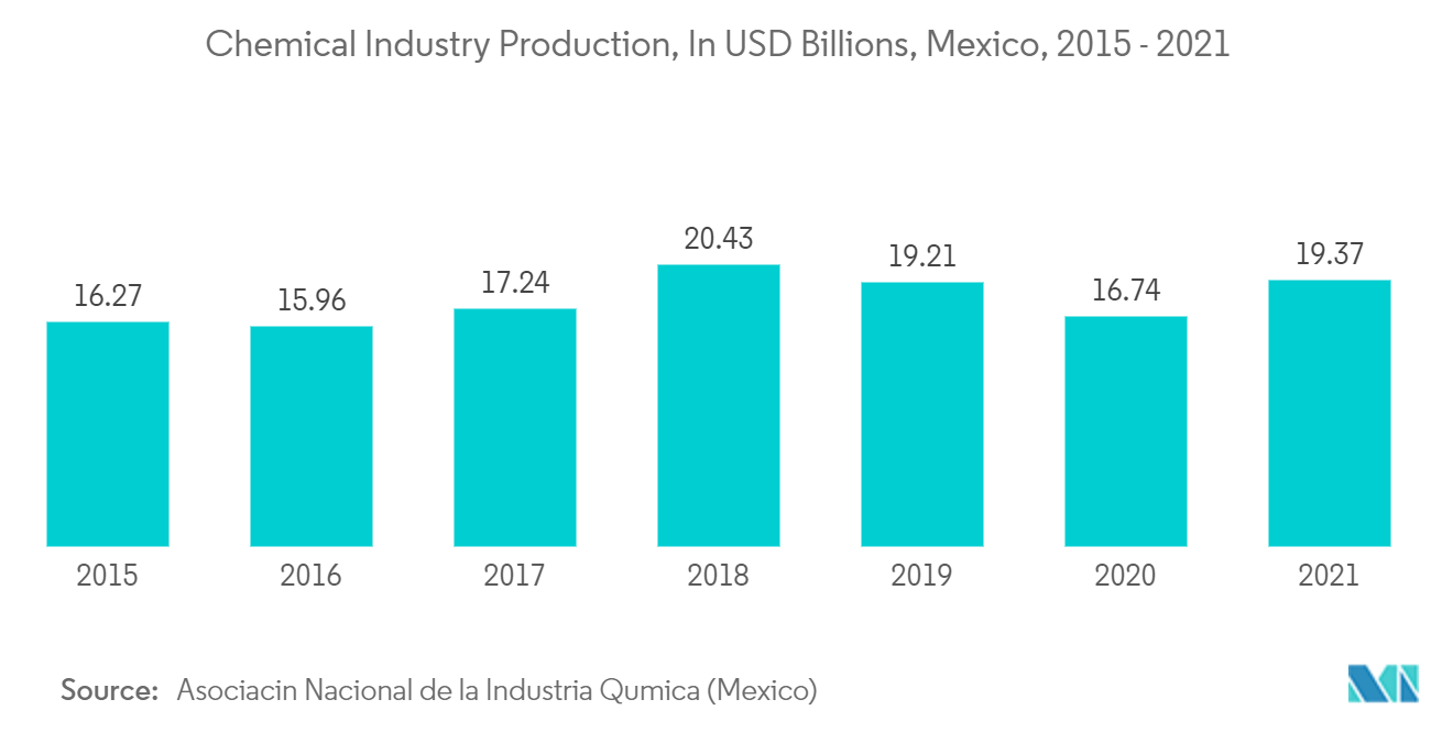 Mercado de Sistemas Instrumentados de Segurança da América Latina – Produção da Indústria Química, em bilhões de dólares, México, 2015 – 2021
