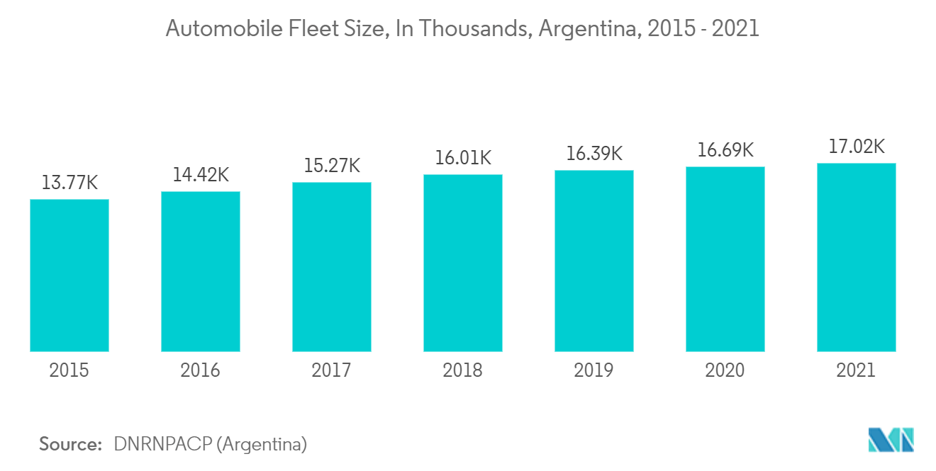 سوق أنظمة أدوات السلامة في أمريكا اللاتينية - حجم أسطول السيارات، بالآلاف، الأرجنتين، 2015-2021