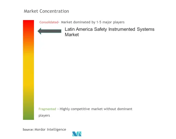 تركيز سوق أنظمة السلامة المجهزة بأمريكا اللاتينية