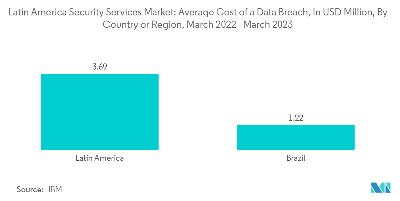 Latin America Security Services Market: Average Cost of a Data Breach, In USD Million, By Country or Region, March 2022 - March 2023