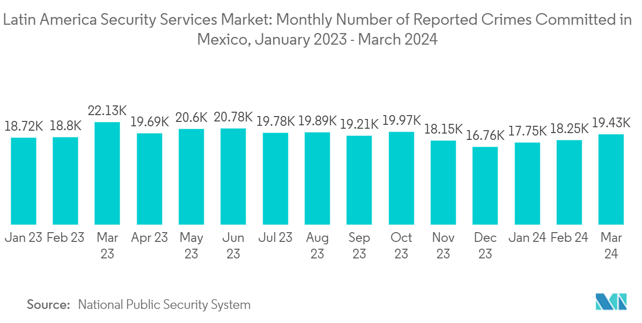 Latin America Security Services Market: Monthly Number of Reported Crimes Committed in Mexico, January 2023 - March 2024