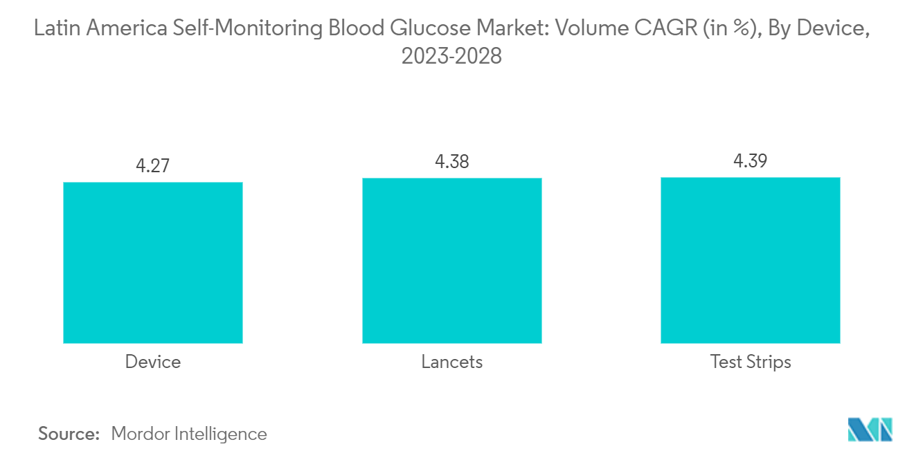 中南米の自己血糖測定市場ラテンアメリカの自己血糖測定市場体積CAGR(%)、デバイス別、2023-2028年