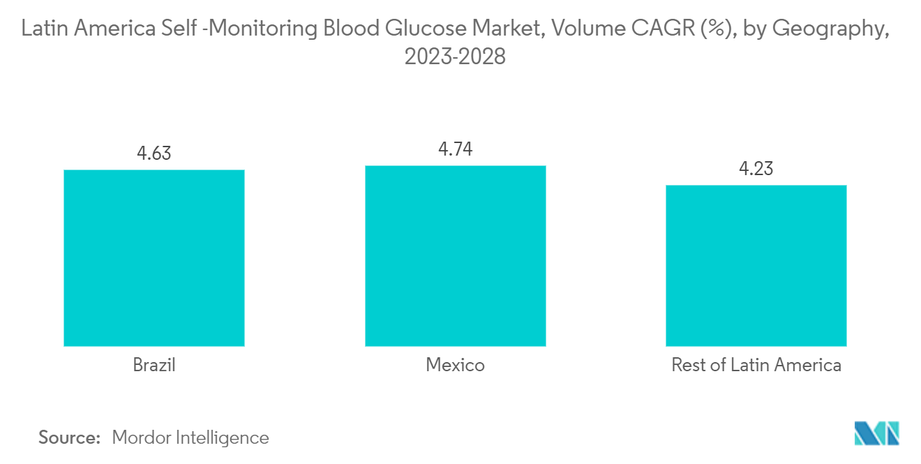 Latin America Self -Monitoring Blood Glucose Market, Volume CAGR (%), by Geography, 2023-2028