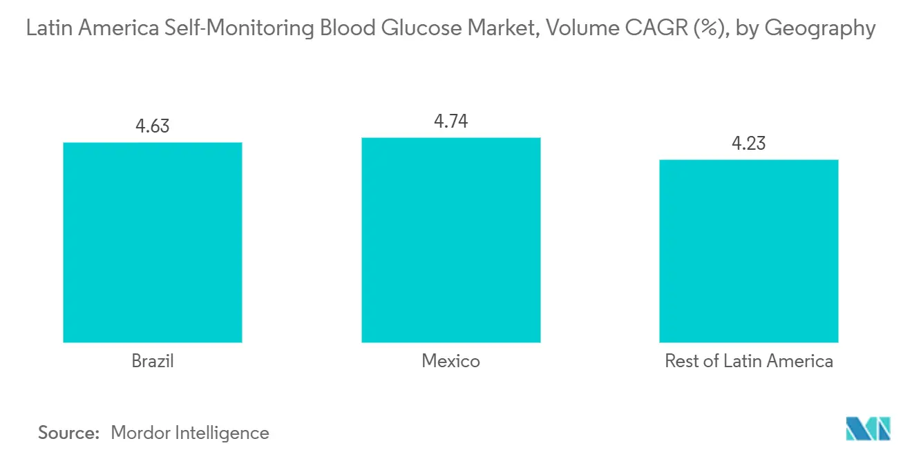 Latin America Self-Monitoring Blood Glucose Market, Volume CAGR (%), by Geography