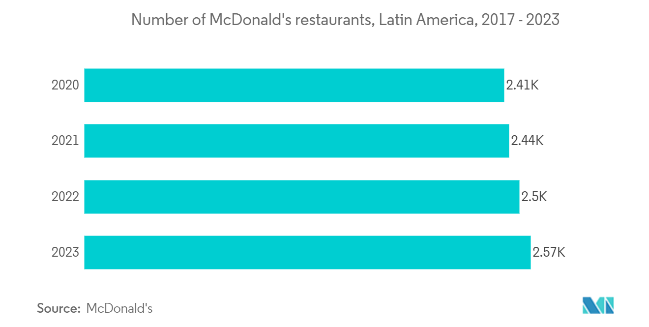 Latin America Single-use Packaging Market: Number of McDonald's restaurants, Latin America, 2017 - 2023