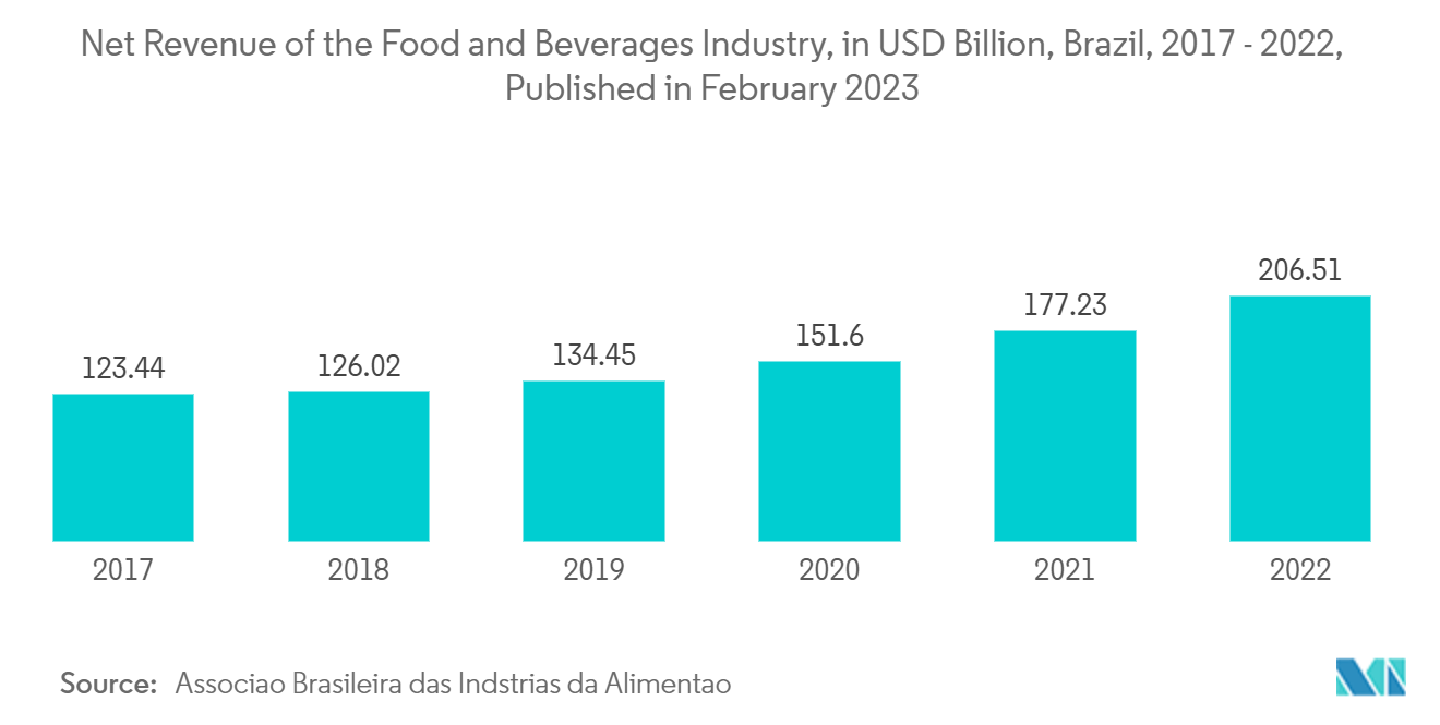 Latin America Single-use Packaging Market: Net Revenue of the Food and Beverages Industry, in USD Billion, Brazil, 2017 - 2022, Published in February 2023