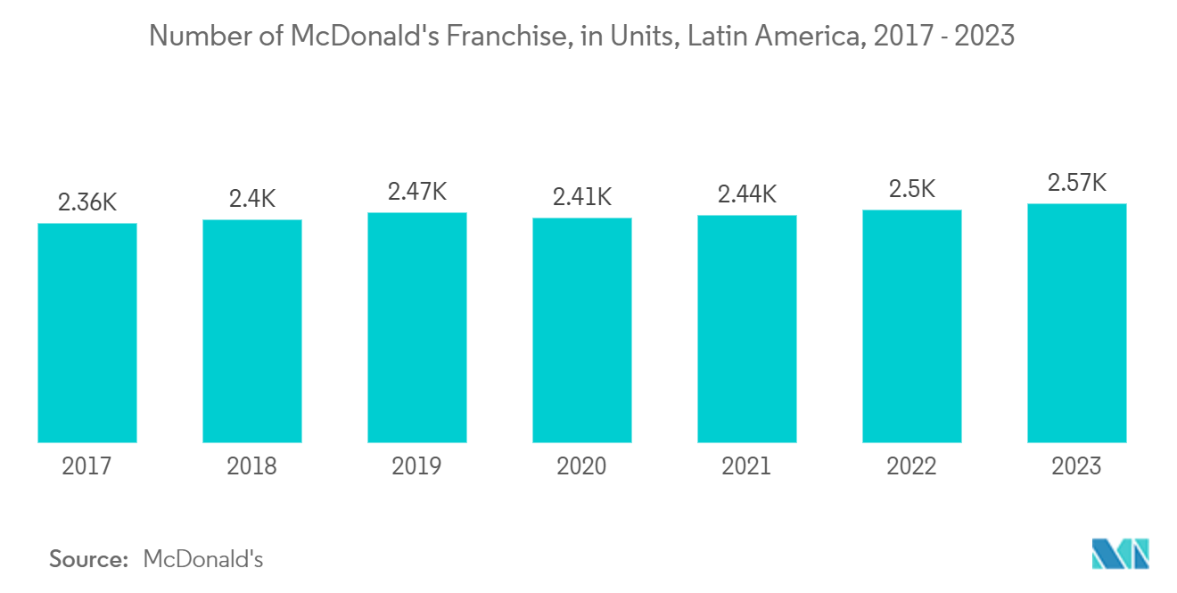 Latin America Single-use Plastic Packaging Market: Number of McDonald's Franchised, in Units, Latin America, 2017 - 2023