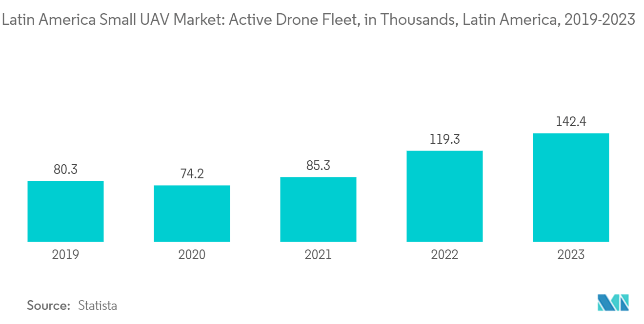 Latin America Small UAV Market: Active Drone Fleet, in Thousands, Latin America, 2019-2023