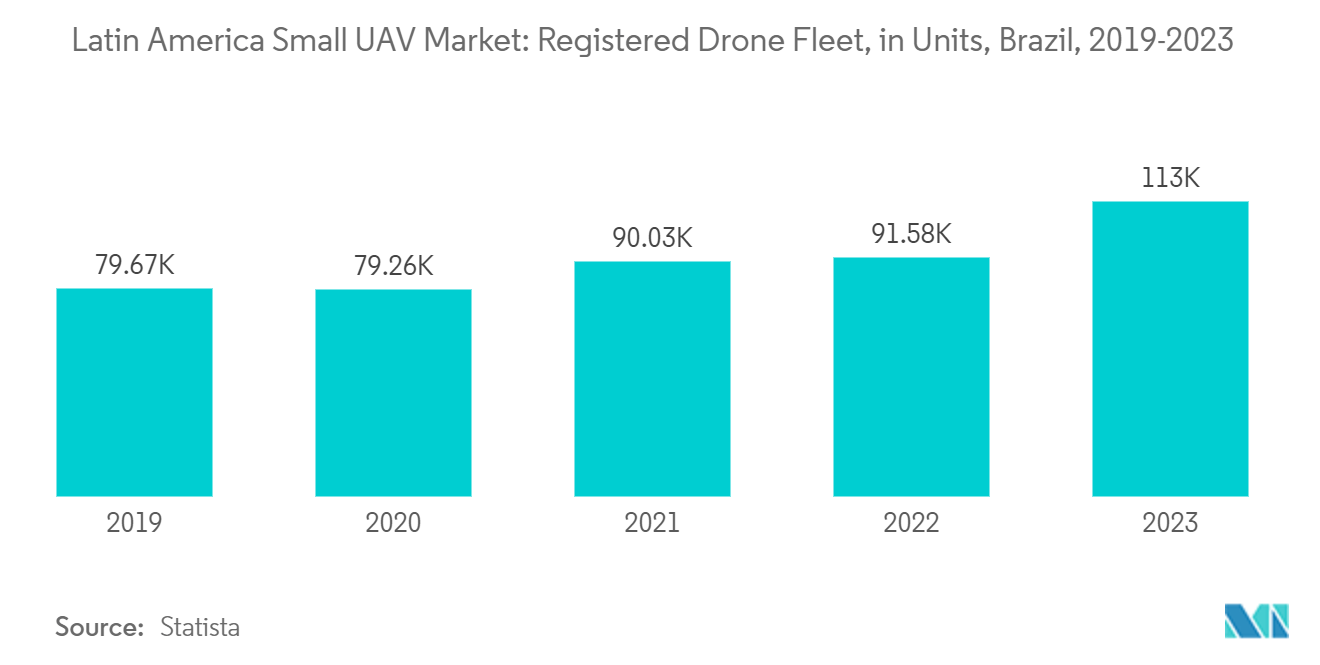 Latin America Small UAV Market: Registered Drone Fleet, in Units, Brazil, 2019-2023