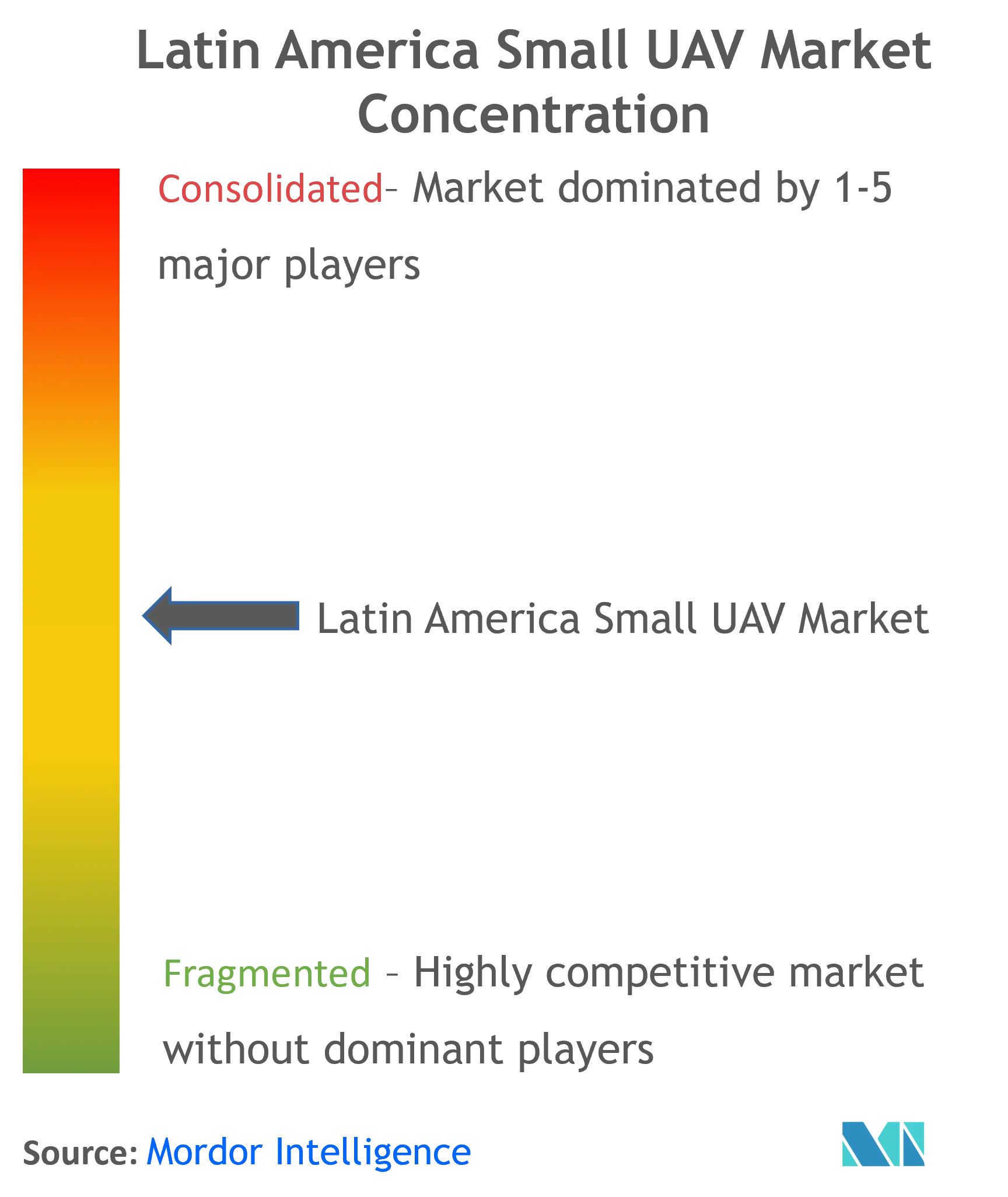 Latin America Small Uav Market Concentration