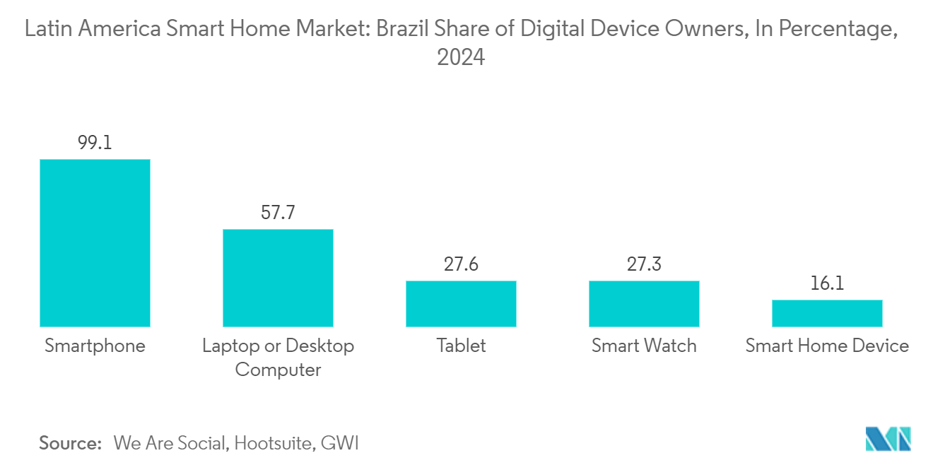 Latin America Smart Home Market: Brazil Share of Digital Device Owners, In Percentage, 2024