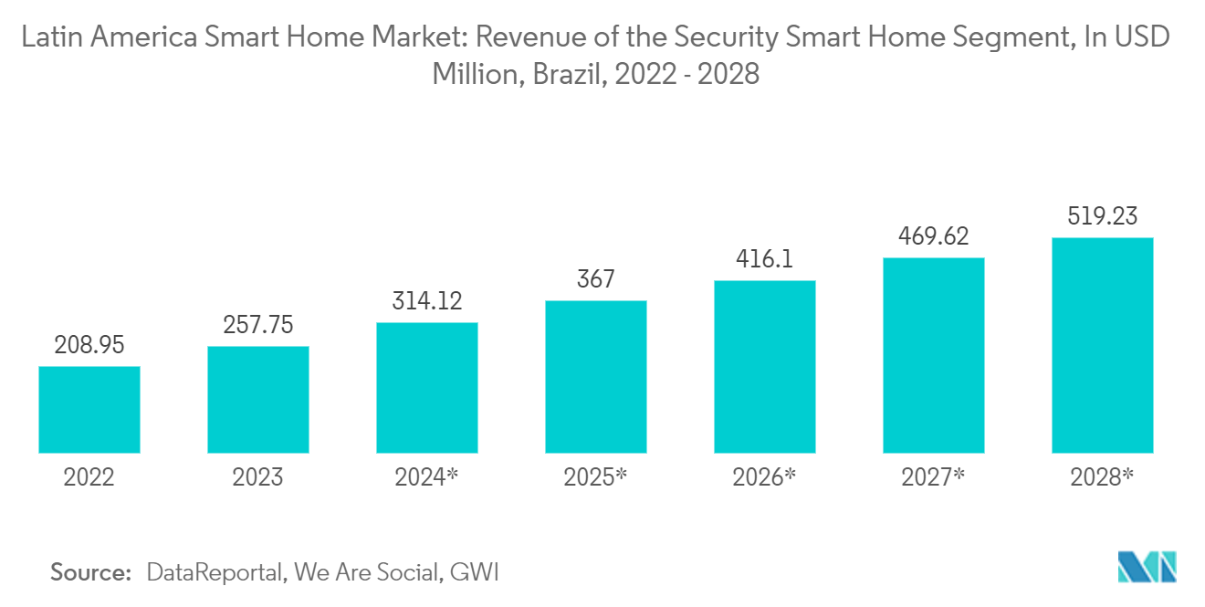 Latin America Smart Home Market: Revenue of the Security Smart Home Segment, In USD Million, Brazil, 2022 - 2028