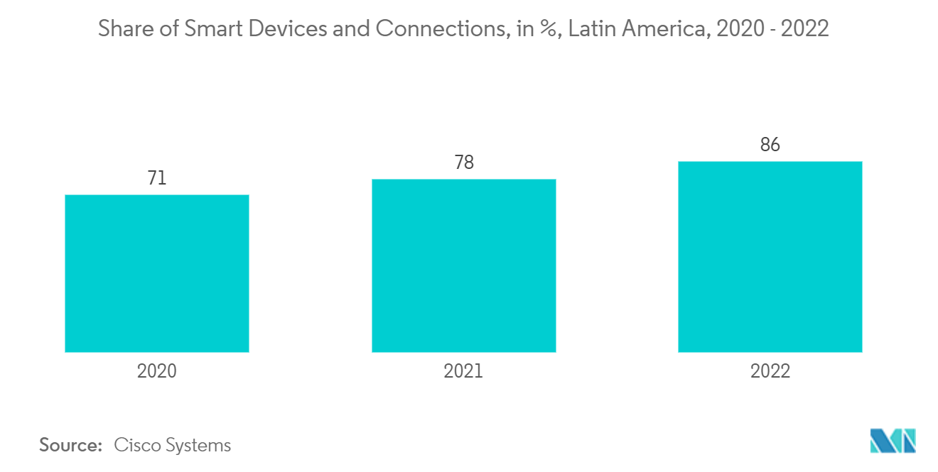 ラテンアメリカのスマートウォッチ市場 - スマートデバイスと接続のシェア（%）、ラテンアメリカ、2020年～2022年