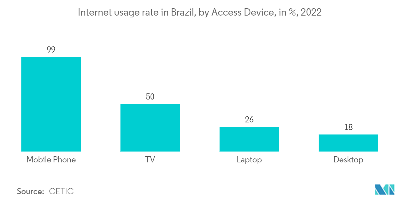 Рынок умных часов в Латинской Америке - Уровень использования интернета в Бразилии по устройствам доступа, в %, 2022 г.