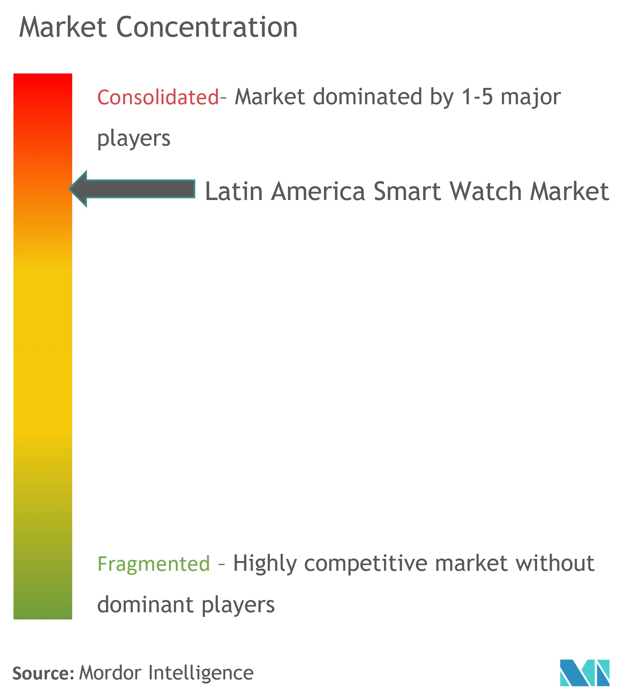 Concentración del mercado de smartwatch en América Latina
