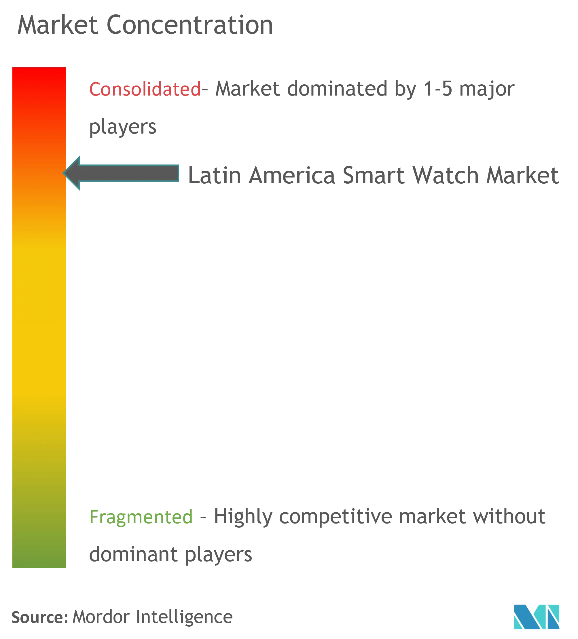 Concentración del mercado de relojes inteligentes en América Latina