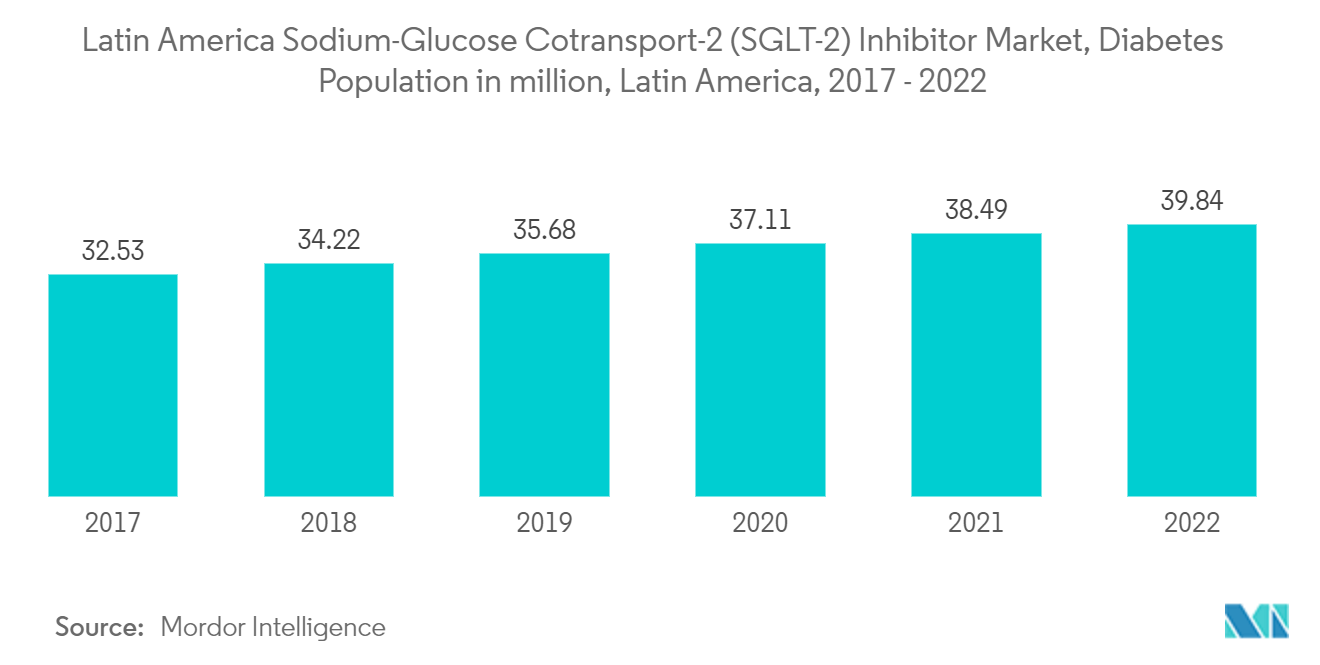 ラテンアメリカのナトリウムグルコース共輸送担体2（SGLT-2）阻害薬市場、糖尿病人口（百万人）、ラテンアメリカ、2017年～2022年