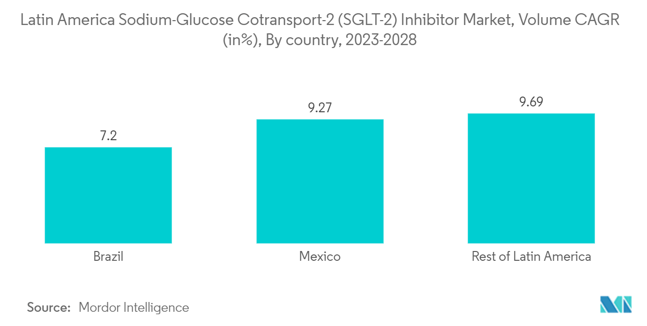 ラテンアメリカのナトリウムグルコース共輸送担体2（SGLT-2）阻害薬市場：数量CAGR（%）：国別、2023-2028年