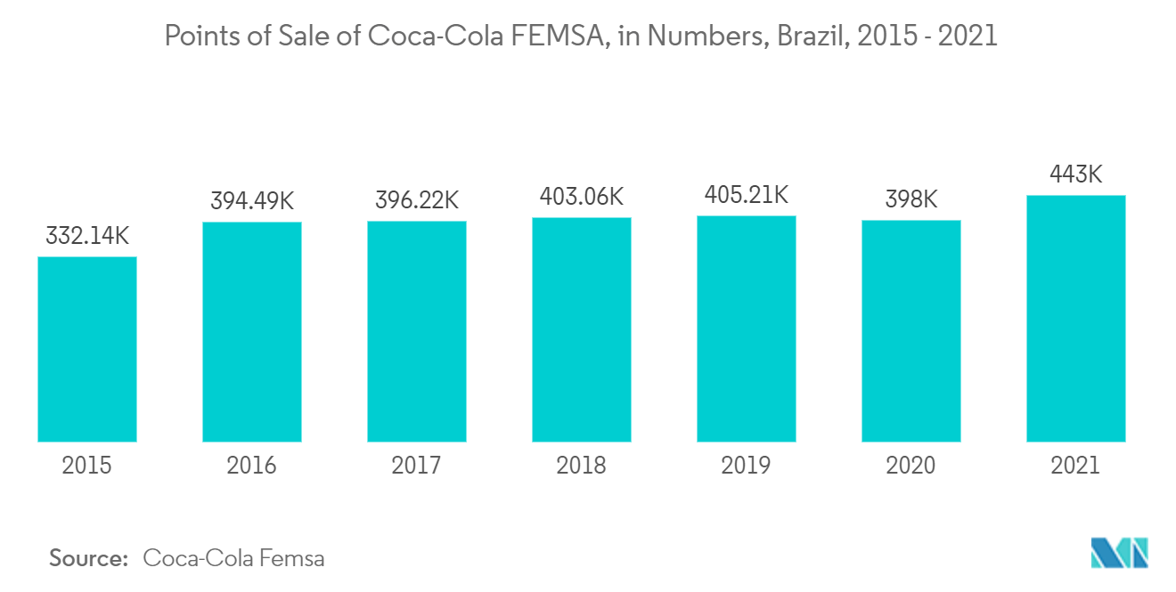 ラテンアメリカのソフトドリンク包装市場-コカ・コーラFEMSAの販売拠点数（ブラジル）、2015年～2021年