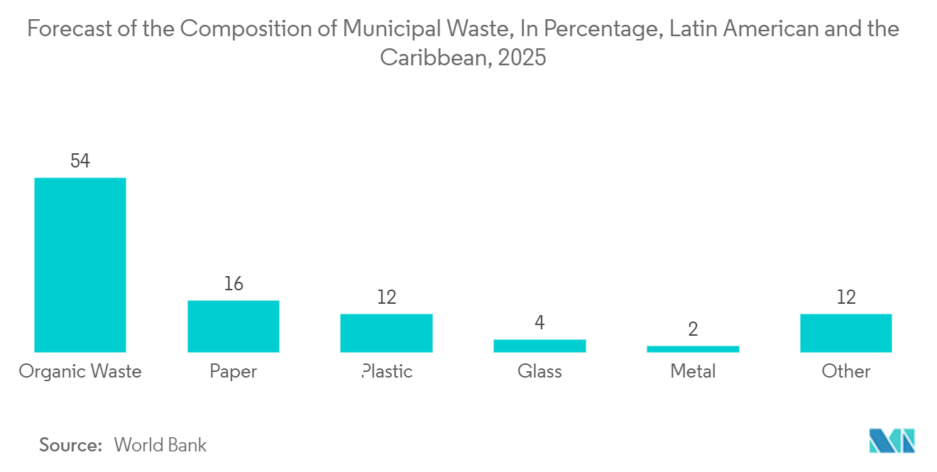 ラテンアメリカのソフトドリンク包装市場：都市ゴミ組成の予測（%）：ラテンアメリカ・カリブ地域、2025年