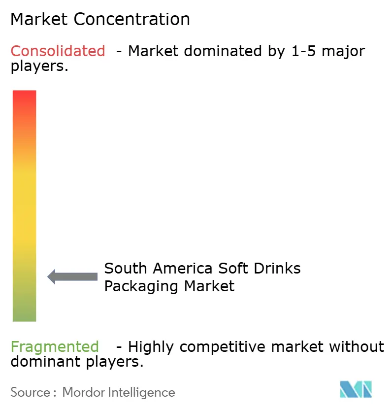 라틴 아메리카 청량 음료 스피드 바카라 사이트 회사 - 상위 회사 목록 South America Soft Drinks 스피드 바카라 사이트 Market Concentration