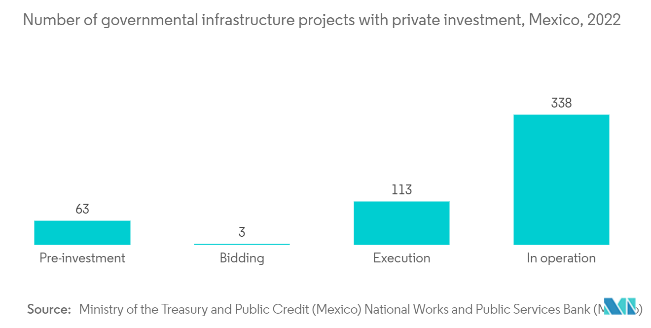 ラテンアメリカのソフト施設管理市場：民間投資の政府インフラプロジェクト数（メキシコ：2022年