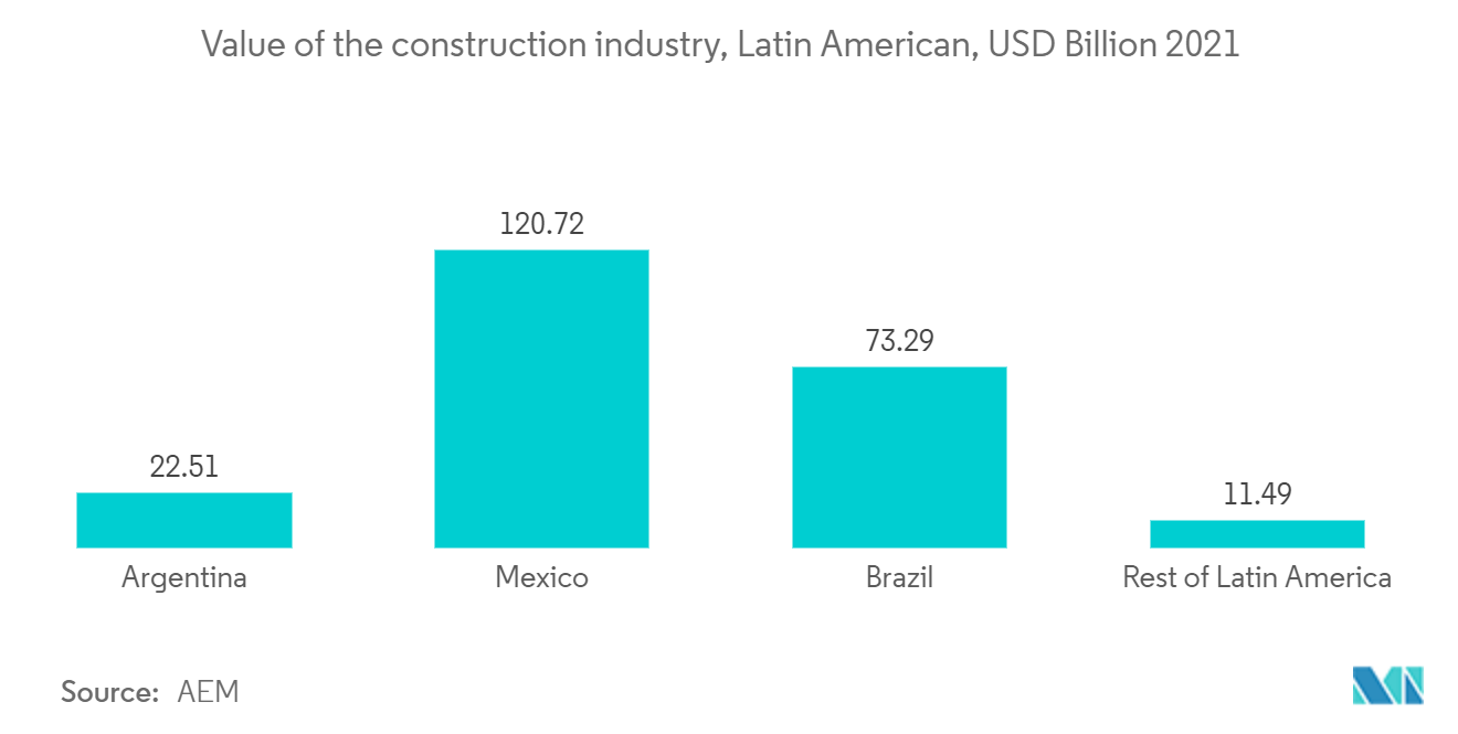 ラテンアメリカのソフト施設管理市場 - 建設産業の金額（ラテンアメリカ）, USD Billion 2021