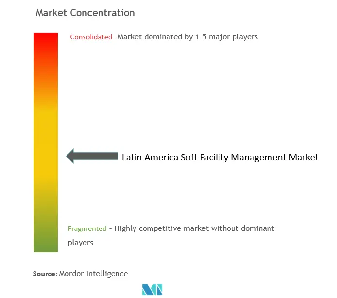 ラテンアメリカのソフト施設管理市場集中度