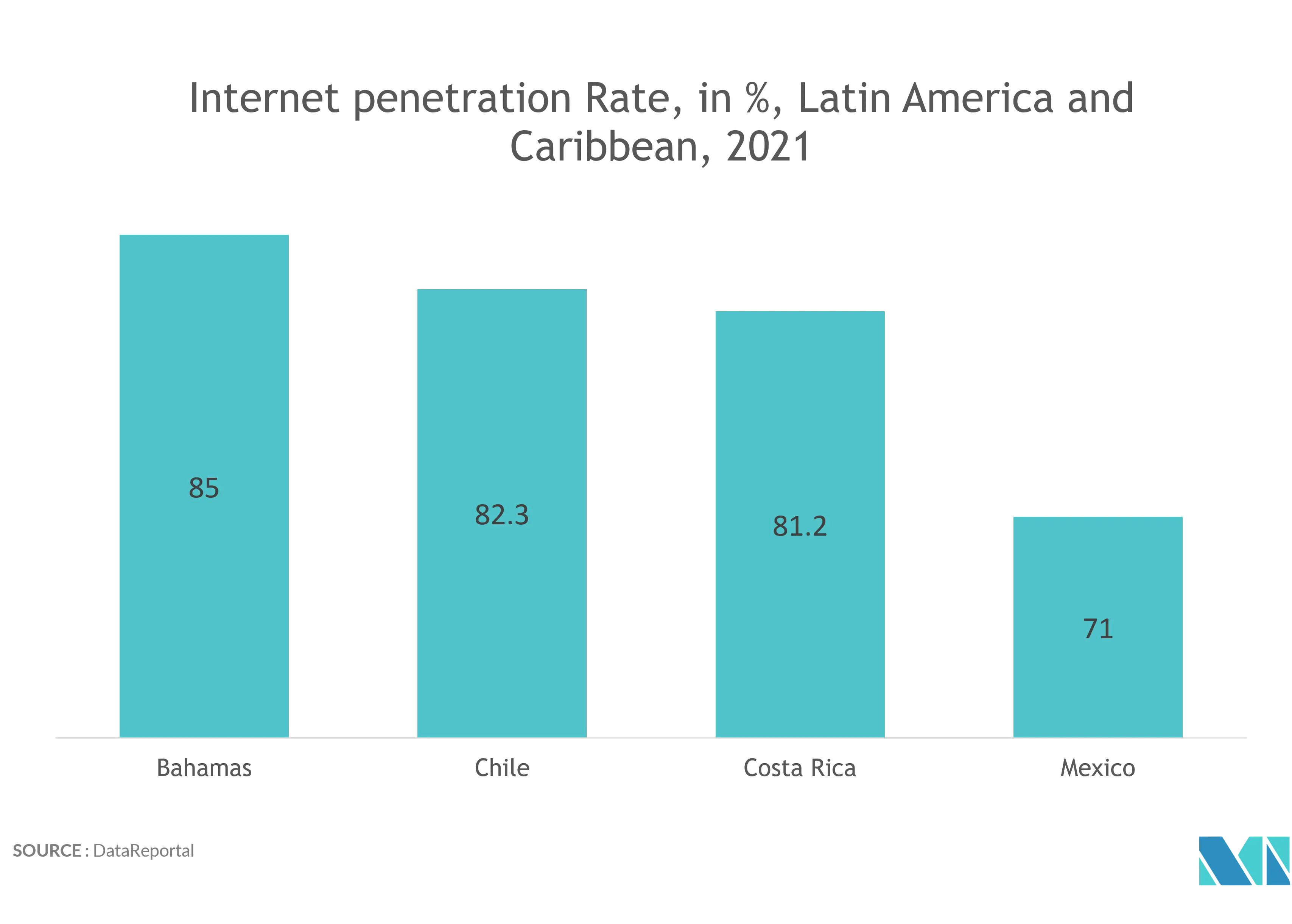 Latin America SSD Caching Market