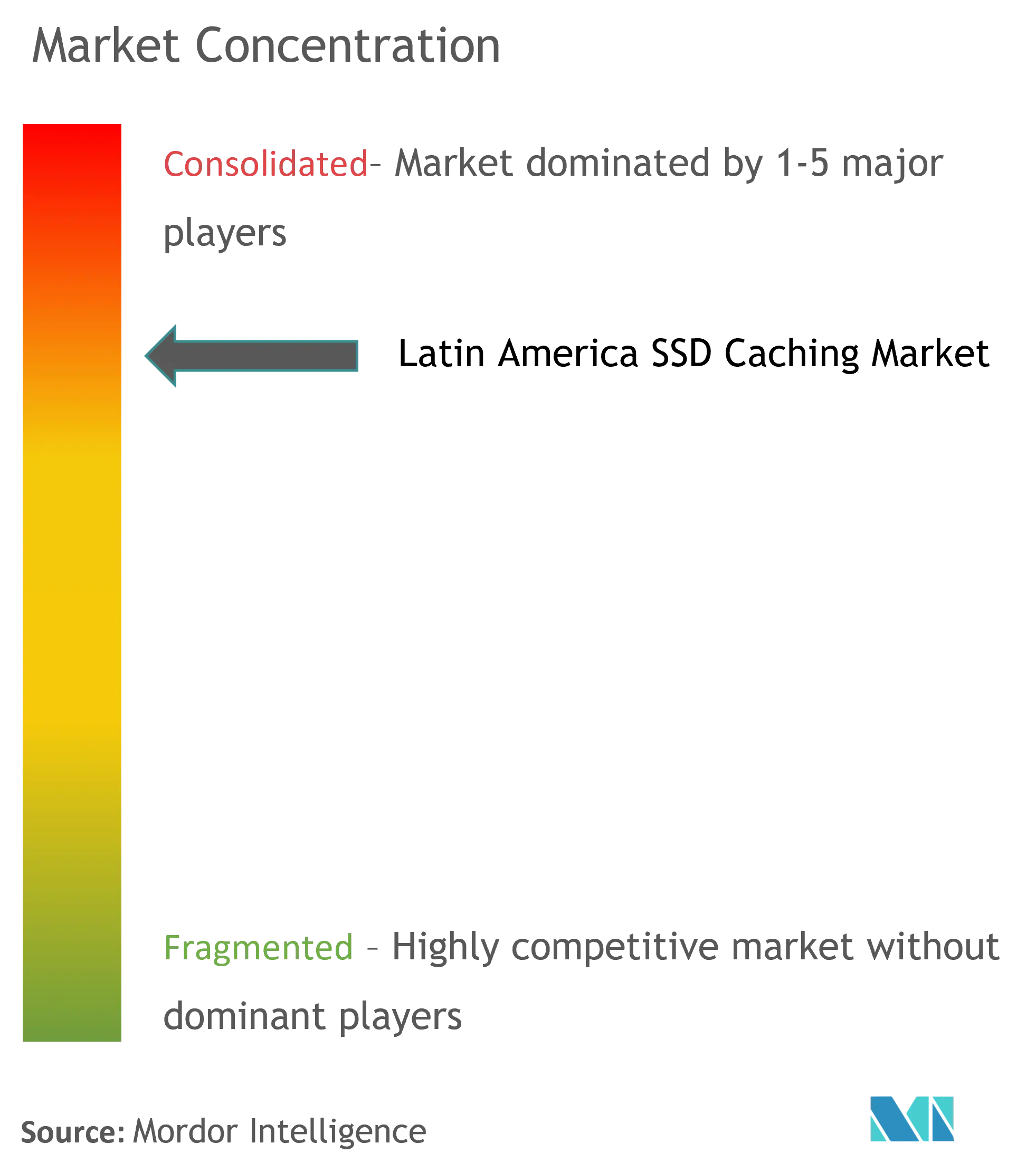 Latin America SSD Caching Market